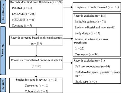 Immune Checkpoint Inhibitors in the Treatment of Patients With Cancer and Preexisting Psoriasis: A Systematic Review and Meta-Analysis of Observational Studies